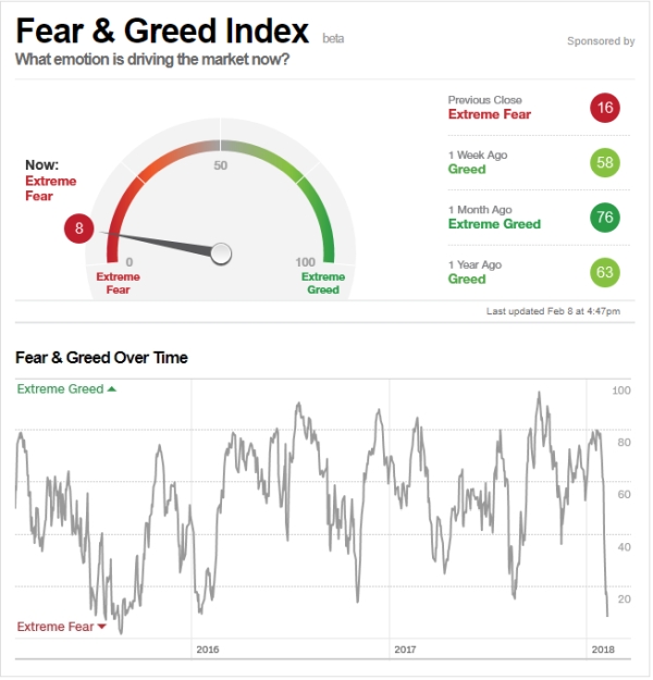 Fear has returned to the markets… and that’s a good thing.
