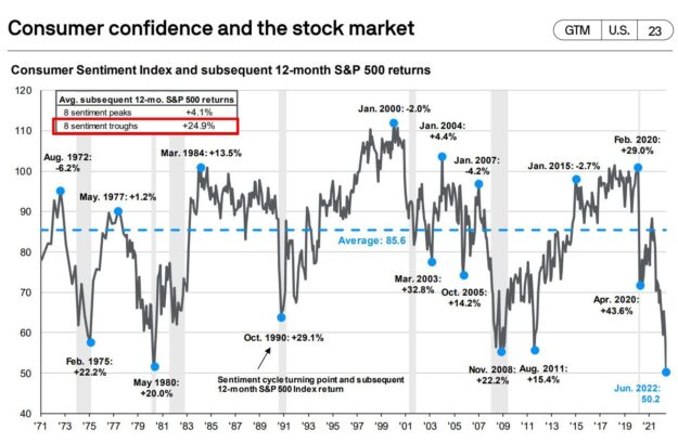 Sentiment Peaks and Troughs – Future Performance