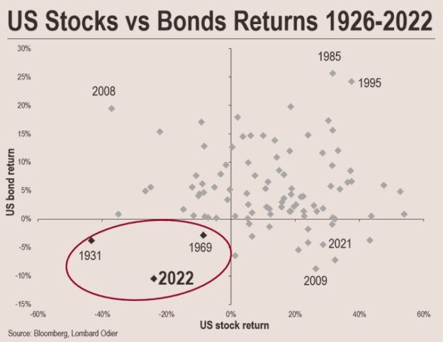Stock and Bond Returns – Scatter Plot